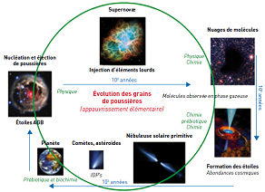Cycle de la matière solide dans la galaxie : de la poussière d’atomes aux supernovæ, aux nuages moléculaires, puis aux comètes et planètes. Étoiles ABG : étoiles de masse faible à moyenne (de 0,6 à 10 masses solaires). Source EPJ Web of Conferences (2011) 18:06001