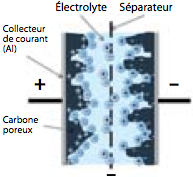 Profil d’un micro- supercondensateur Profil d’un micro- supercondensateur