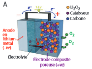 Principe et constituants d’un accumulateur Li-O<sub>2</sub> Principe et constituants d’un accumulateur Li-O<sub>2</sub>
