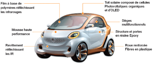 Vue d’ensemble des innovations du concept-car. Source : BASF Vue d’ensemble des innovations du concept-car. Source : BASF